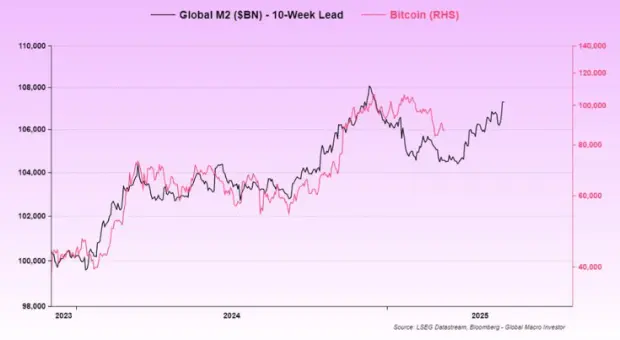 Grafikon prikazuje globalnu M2 ponudu novca i cijene Bitcoina od 2023. do 2025. godine.