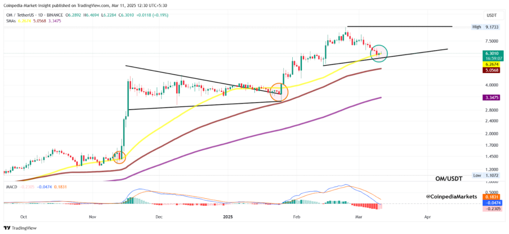 Candlestick grafikon OM/USDT s pomičnim prosjecima i MACD analizom, razdoblje 2024-2025.