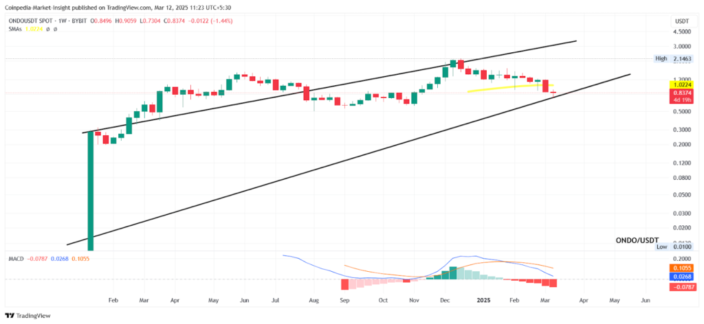 Weekly ONDO/USDT analysis chart on BYBIT: candlestick, trend lines, SMA, MACD, price movement. razine podrške