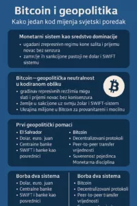 Bitcoin i geopolitika infografika, decentralizacija, monetarni sistemi, neutralnost, El Salvador, SWIFT.