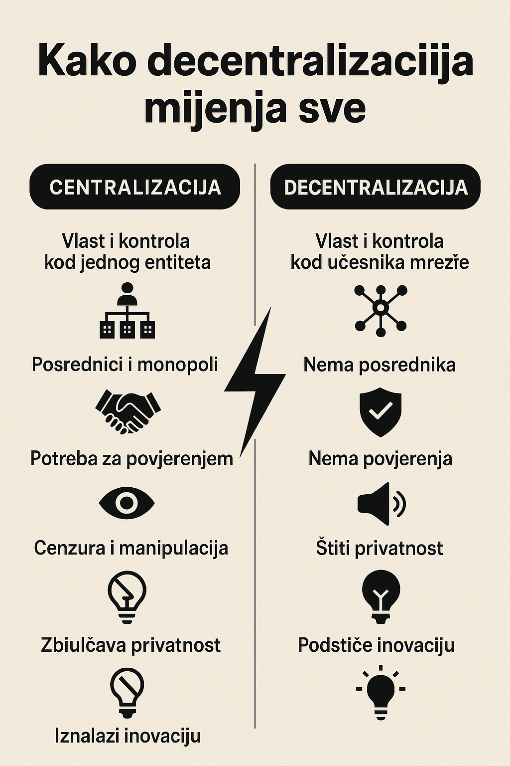 Infografika centralizacija vs. decentralizacija, razlike u moći, privatnosti i inovacijama.