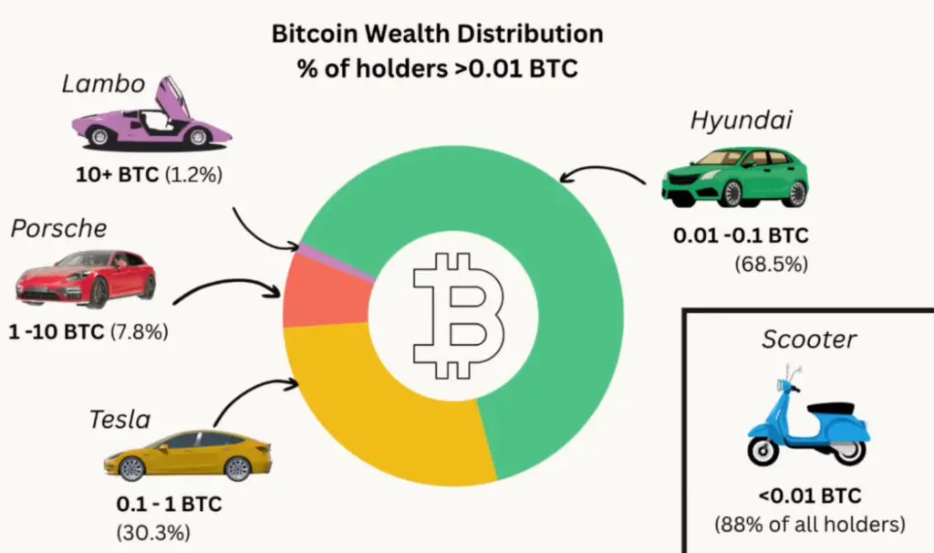 Distribucija Bitcoin bogatstva po srećnicima, ilustrirana vozilima, prikazani BTC nivoi i postotci.