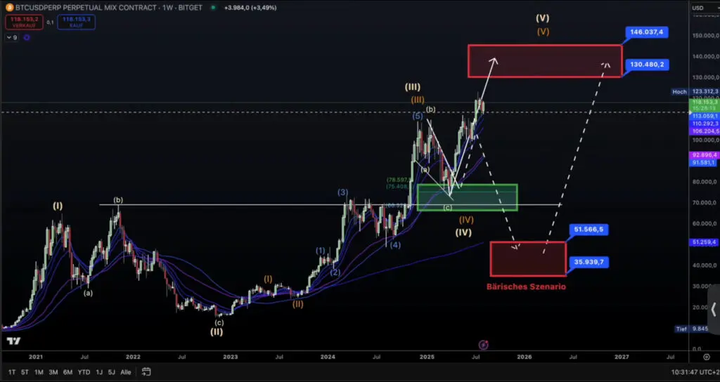 BTC zadnjih 6 mjeseci