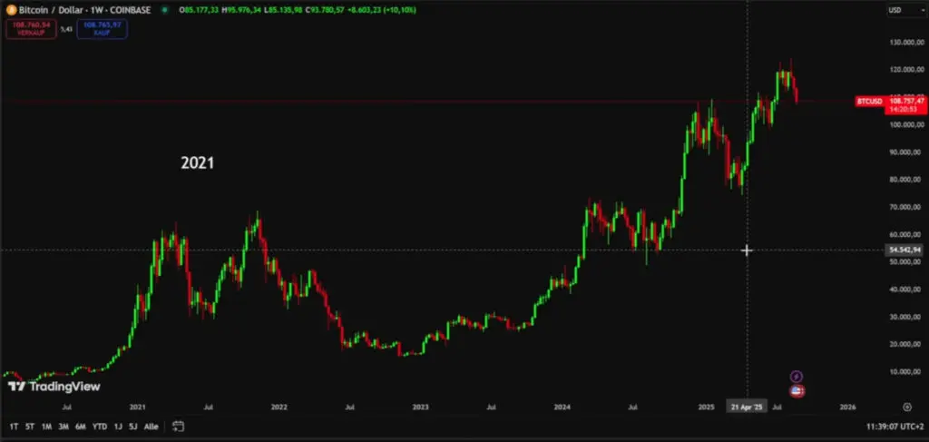 bulran 2021 - 2025, BTC i ALTCOINI
