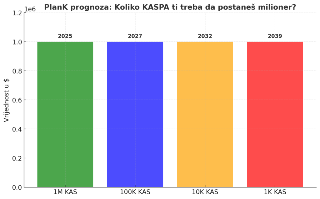 PlanK KASPA prognoza: Koliko KASPA treba za milionera.