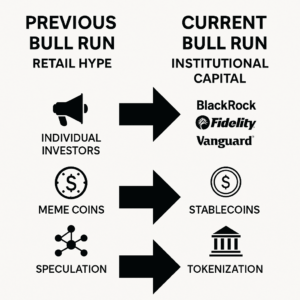 Kripto bikovski rast: prijelaz s maloprodajnih spekulacija (meme kovanice) na institucionalni kapital, tokenizaciju, stabilne kovanice.