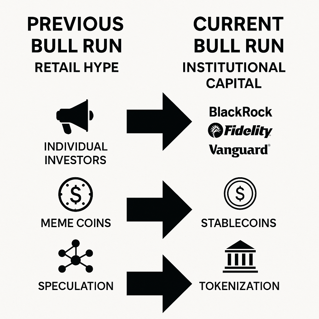 Kripto bikovski rast: prijelaz s maloprodajnih spekulacija (meme kovanice) na institucionalni kapital, tokenizaciju, stabilne kovanice. Bull run razlike