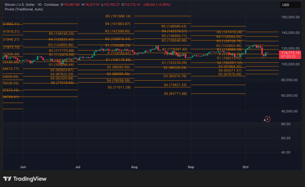 Bitcoin dnevni grafikon (BTC/USD) s pivot točkama i analizom cijene.