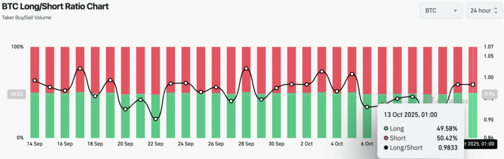 BTC Long/Short omjer grafikon prikazuje volumen kupnje/prodaje i tržišni sentiment Bitcoina.