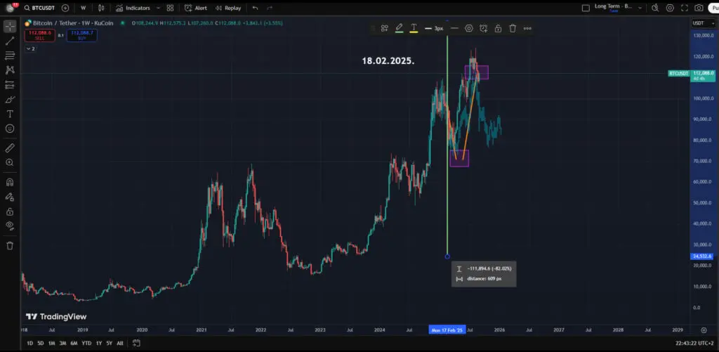 KuCoin BTC/USDT tjedni grafikon: analiza cijene, trendovi Bitcoina.