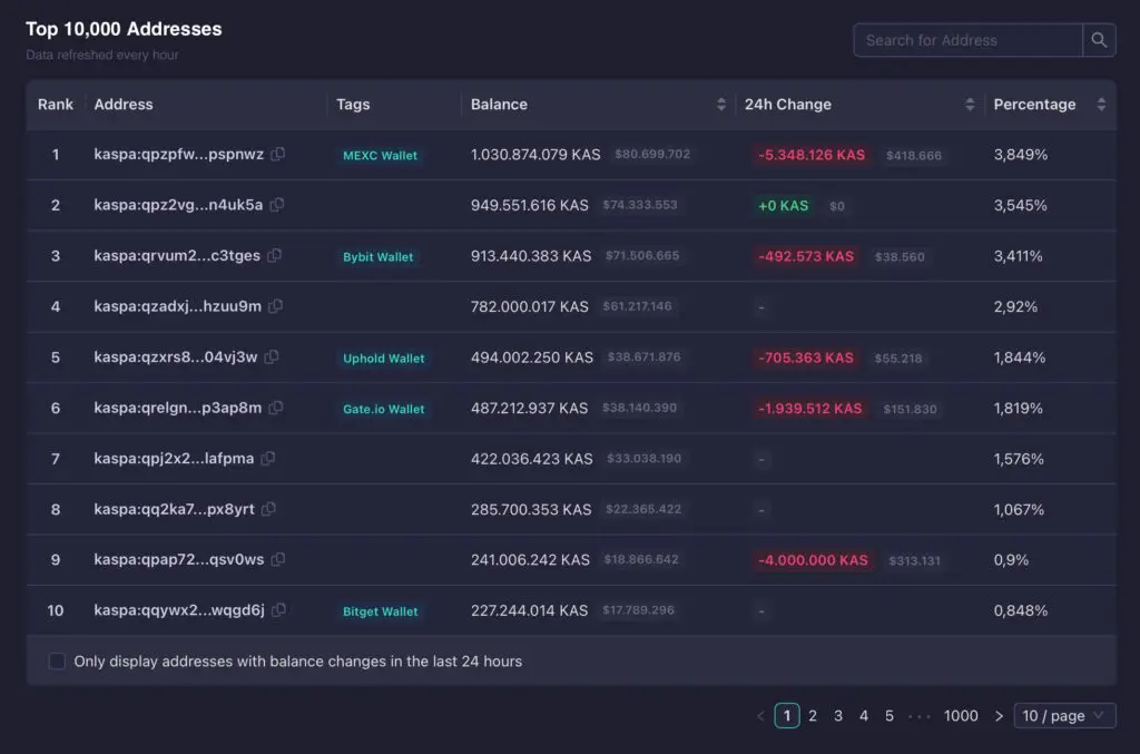 Kaspa blockchain nadzorna ploča: top 10.000 adresa, stanja i promjena novčanika.
