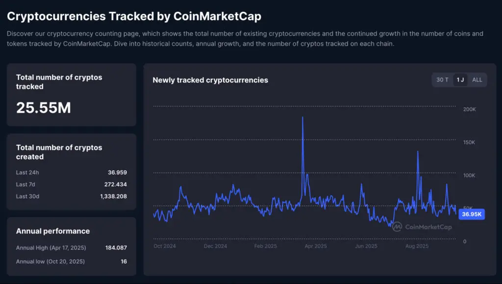 CoinMarketCap nadzorna ploča s grafikonom praćenja novih kriptovaluta i broja.Ponzi šema hajp ili želja