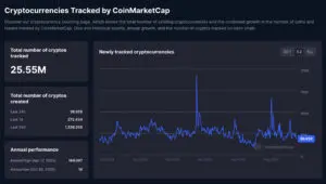 CoinMarketCap nadzorna ploča s grafikonom praćenja novih kriptovaluta i broja.