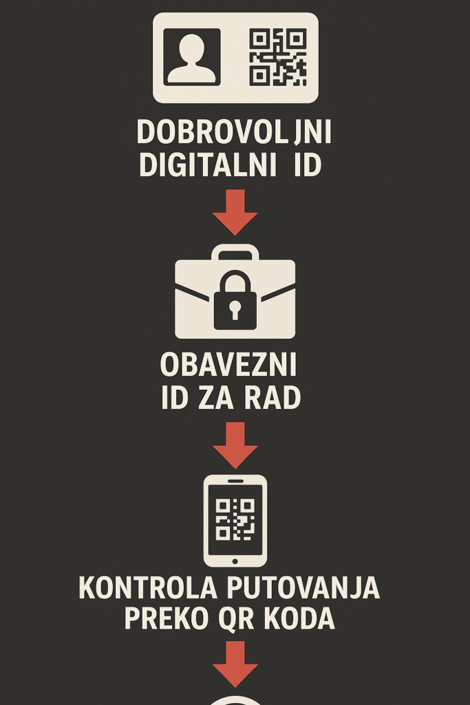 Infografika: progresija digitalnog ID-a – dobrovoljni, obavezni za rad, kontrola putovanja QR kodom.