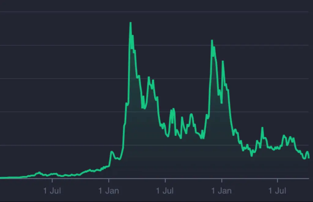 Zeleni linijski grafikon prikazuje podatkovne fluktuacije i trendove na tamnoj pozadini.