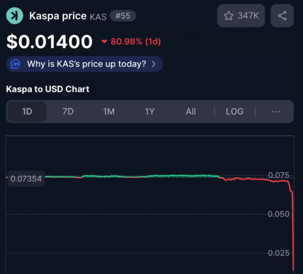 Kaspa KAS grafikon cijene: strmoglav pad od 80.98%.