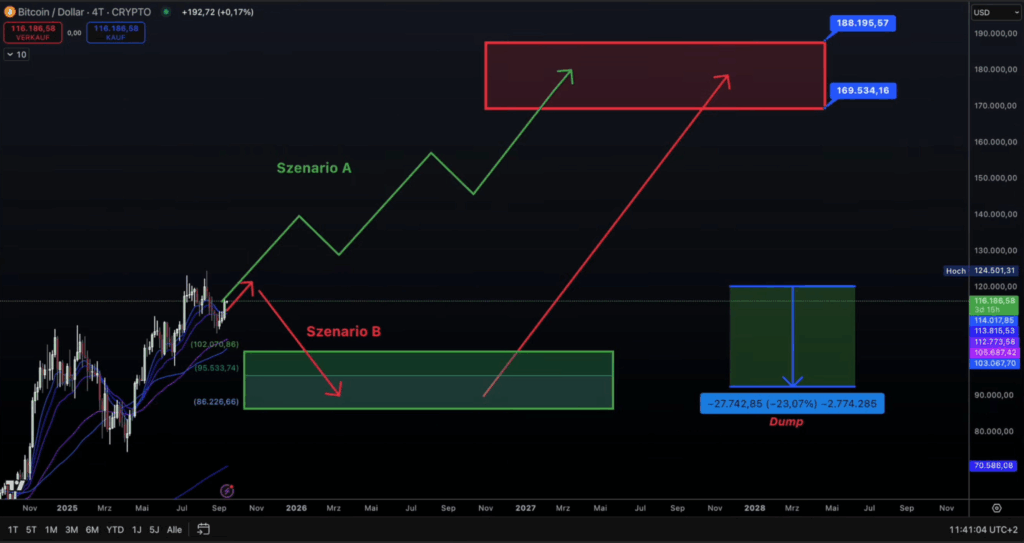 Bitcoin kriptovaluta grafikon cijene: prognoza s bikovskim i medvjeđim scenarijima.