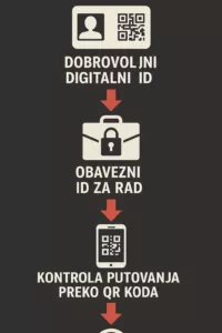 Infografika: progresija digitalnog ID-a – dobrovoljni, obavezni za rad, kontrola putovanja QR kodom.