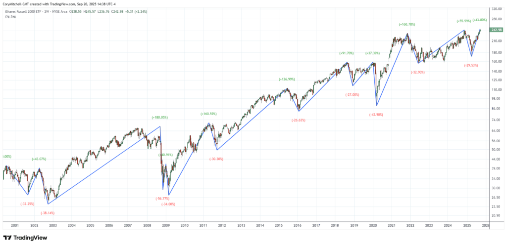 IWM Russell 2000 ETF cijena grafikon: povijest rasta, padova, volatilnosti.