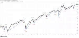 IWM Russell 2000 ETF cijena grafikon: povijest rasta, padova, volatilnosti.