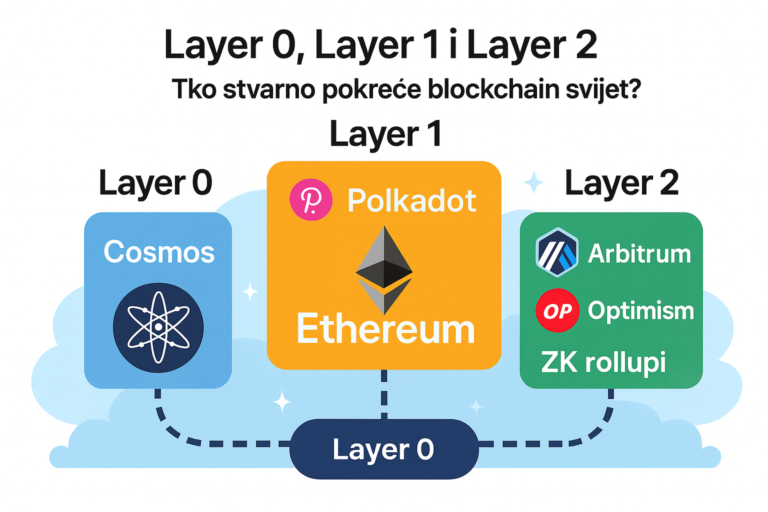Cosmos, Ethereum, Arbitrum, ZK rollupi... Sve to spada u različite blockchain slojeve. Nauči što znači Layer 0, 1 i 2 i kako oblikuju budućnost Web3.