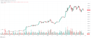 Grafikon kriptovaluta prikazuje kretanje cijena i volumen trgovanja tijekom određenog razdoblja.