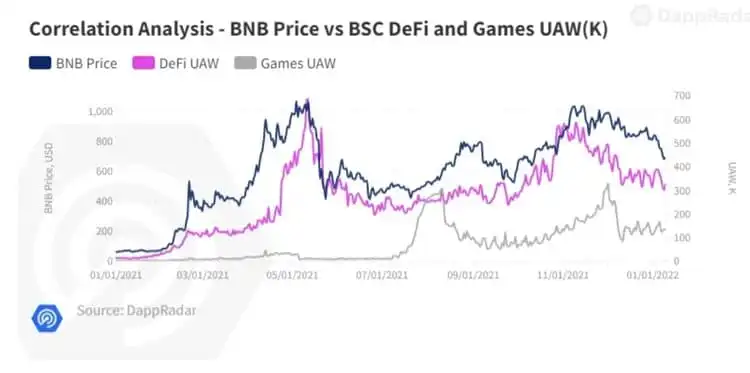 GameFi vs. DeFi,gaming tokena