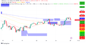 Četverosatni ETH/USD grafikon pokazuje volatilnost s zonama otpora i EMA trendovima.