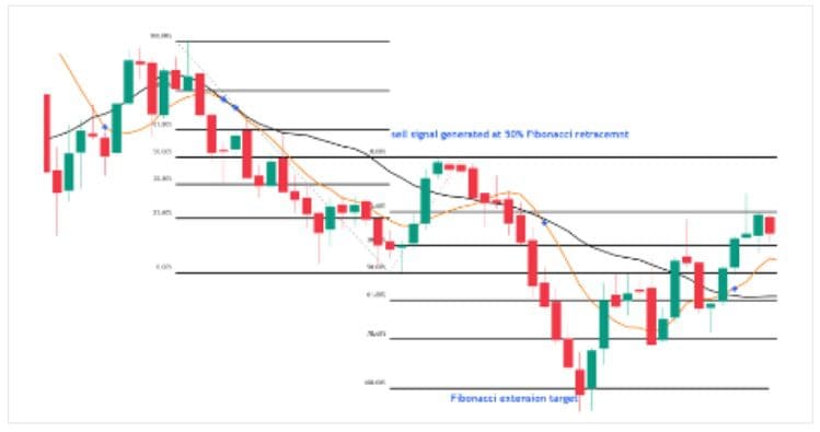 Što je Fibonačijev retrakcioni nivo