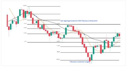 Što je Fibonačijev retrakcioni nivo