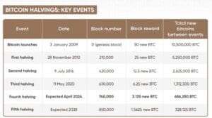 kada je sljedeći halving, kriptoentuzijasti