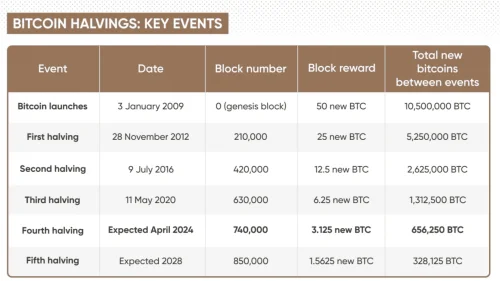 kada je sljedeći halving, kriptoentuzijasti