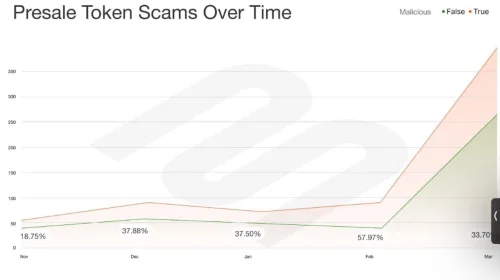 50% Solaninih nedavnih lansiranja tokena otkriveno je kao zlonamjerne prijevare