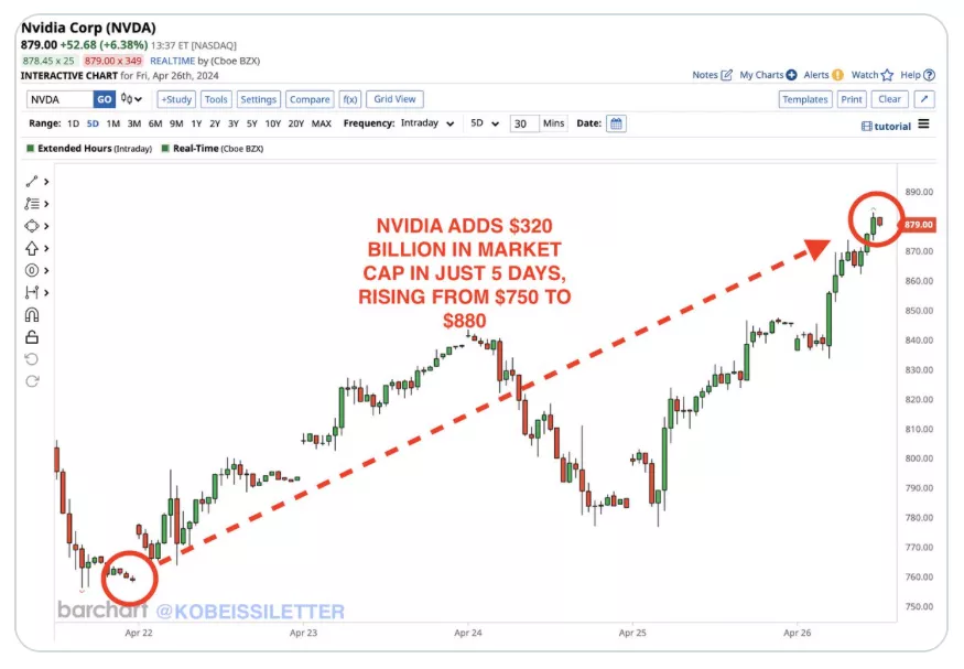 Nvidia dionica porasla za 15% za 5 dana — Hoće li uslijediti AI kripto tokeni?