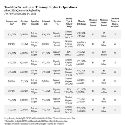 Breaking news, Ministarstvo financija SAD-A najavljuje povratak otkupa