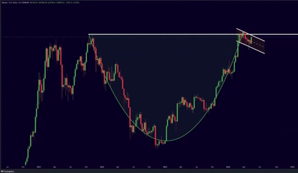 BTC 2022-2024 Cap & Handle
