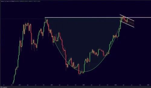 BTC 2022-2024 Cap & Handle