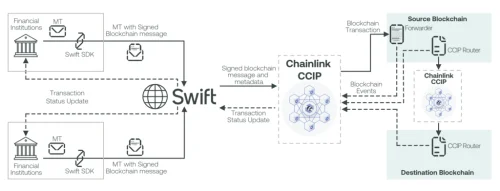 Chainlink CCIP facilitates the secure transfer of tokens across blockchain networks.