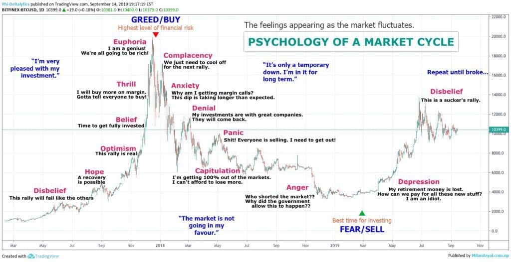 7. Kompromis (Complacency) - Uvjerenje da će svaki pad cijena biti kratkotrajno, Kripto, chukanomic, kompromis, kripto zajednica, Samozadovoljstva, kripto, detektiv , istraživanje projekta, Market Psychology,ciklusa, kripto , blockchain, Faza, psihologiji, kripto, ciklusa , emocionalno trgovanje, Kompromis (Complacency),