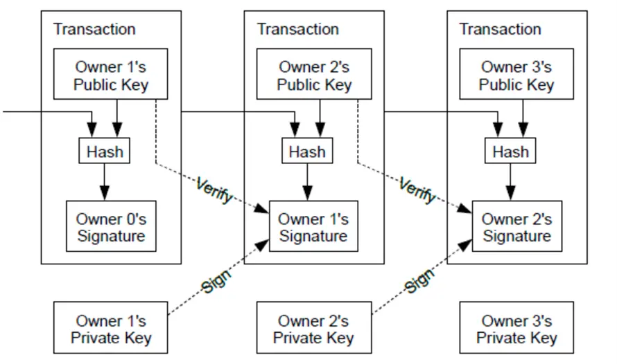 Blockchain