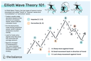 Elliott Wave trikovi za trgovanje koji će poboljšati vaše trgovanje Elliott Wave trikovi za trgovanje koji će poboljšati vaše trgovanje