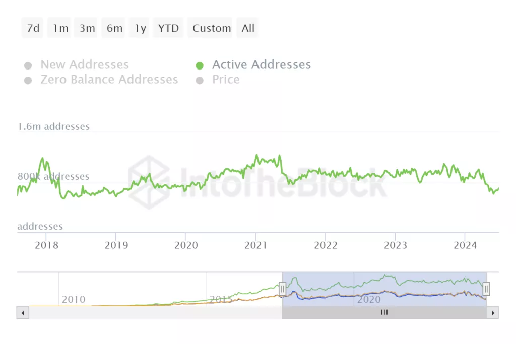 Bitcoin (BTC) aktivnost na najnižoj razini od 2010. godine