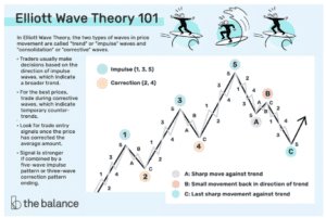 Elliott Wave trikovi za trgovanje koji će poboljšati vaše trgovanje Elliott Wave trikovi za trgovanje koji će poboljšati vaše trgovanje