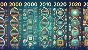 Istraživanje i tehnologija kroz dekade
