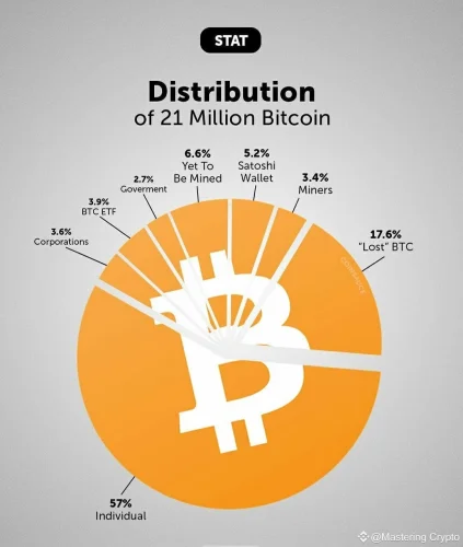 Distribucija Bitcoina