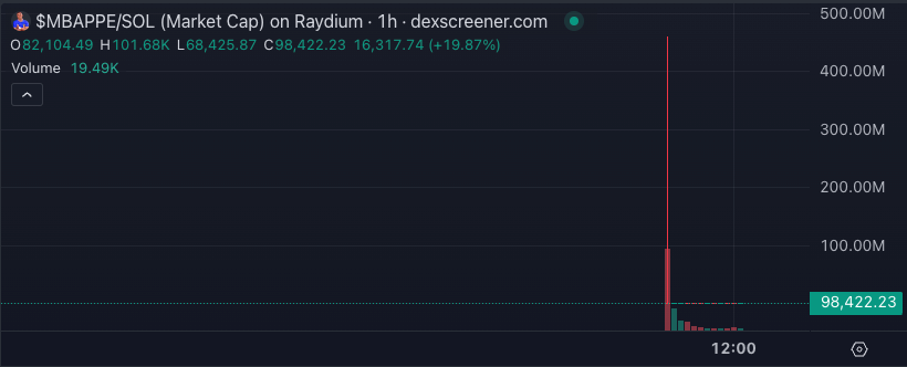 X račun zvijezde Kyliana Mbappéa hakiran radi promoviranja tokena 