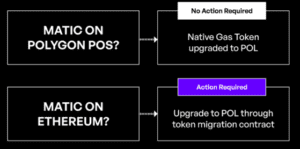 Flowchart za nadogradnju MATIC tokena na POL mrežama Polygon i Ethereum.