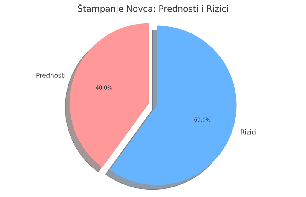 Nekontrolirano tiskanje novca spas za krizu ili financijskom  platformom