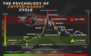 Psihologija tržišnog ciklusa: Emocije investitora od nevjerice do depresije u kriptu.
