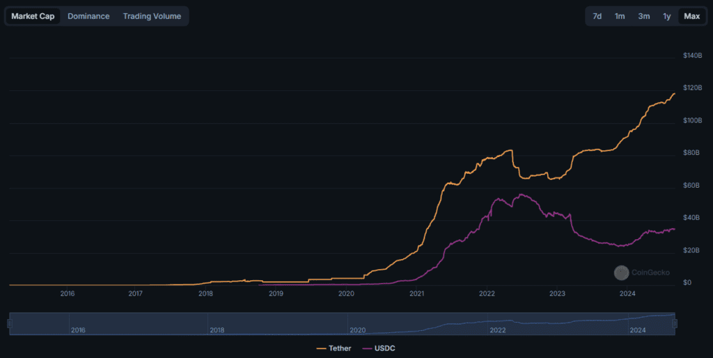 Pad Bitcoina - USDT predvodi ovaj rast, sa tržišnom kapitalizacijom od 118 milijardi dolara
